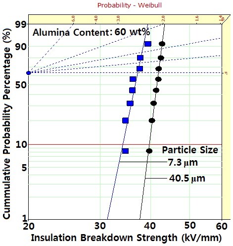 Weibull analysis for insulation breakdown strength in epoxy/ spherical alumina (60 wt%) systems with different particle sizes. Insulation thickness was 1 mm.