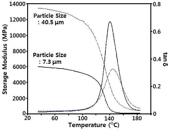 DMA curves for epoxy/spherical alumina (60 wt%) systems with different particle sizes.