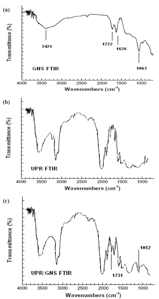 FTIR spectra of (a) GNS, (b) pristine UPR, and (c) UPR/GNS (0.05%).