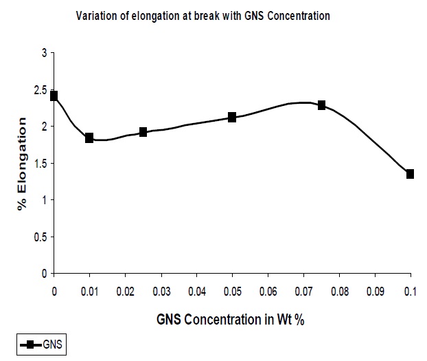Variation in elongation at break with GNS concentration.