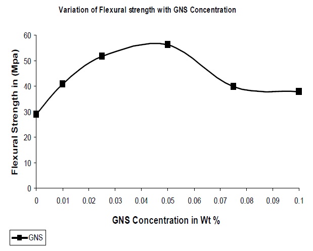 Variation in flexural strength with GNS concentration.
