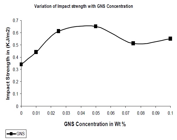 Variation in impact strength with GNS concentration.