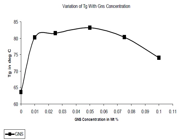 Variation in Tg with GNS concentration.