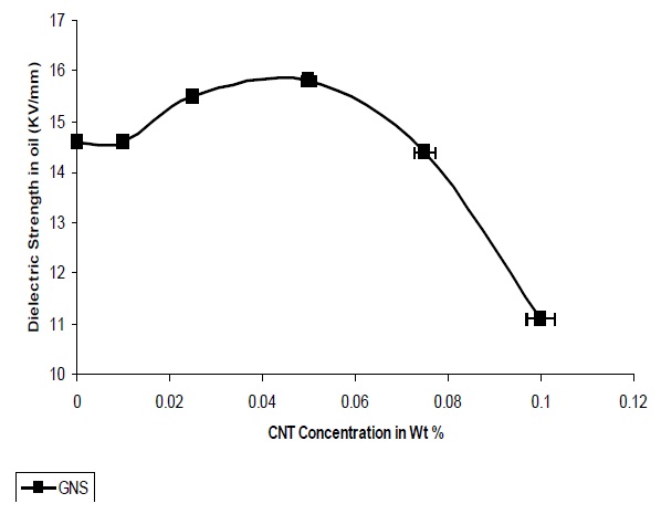 Dielectric strength of the nanocomposites in oil at 25℃, kV/ mm.