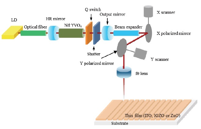 A schematic diagram for the laser ablation of TCO films on glass substrates.