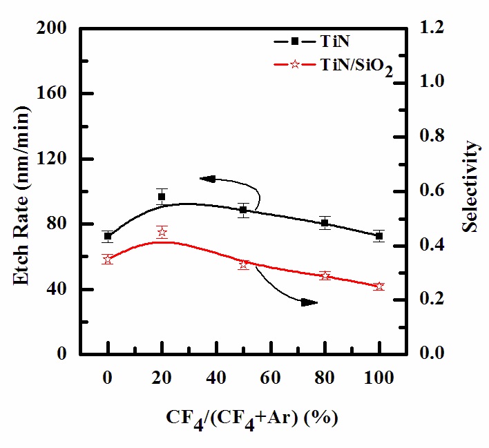 Etch rates of TiN thin films as a function of the CF4/Ar gas mixing
ratio. The RF power was maintained at 700 W, the DC-bias voltage
was - 150 V, the process pressure was 15 mTorr, and the substrate
temperature was 45℃.