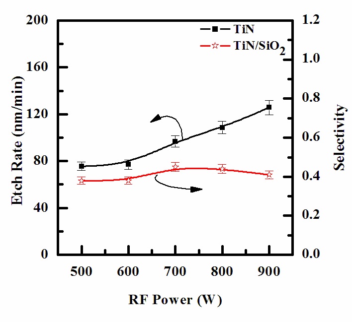 Etch rates of TiN thin films as a function of the RF power. The
gas mixing was maintained at CF4/Ar(20:80%) plasma, the DC-bias
voltage was maintained at - 150 V, the process pressure was 15 mTorr,
and the substrate temperature was 45℃.
