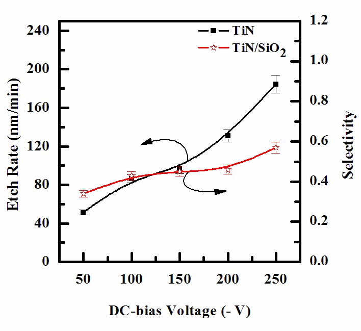 Etch rates of TiN thin films as a function of the DC-bias voltage.
The gas mixing was maintained at CF4/Ar(20:80%) plasma, the
RF power was maintained at 700 W, the process pressure was 15
mTorr, and the substrate temperature was 45℃.