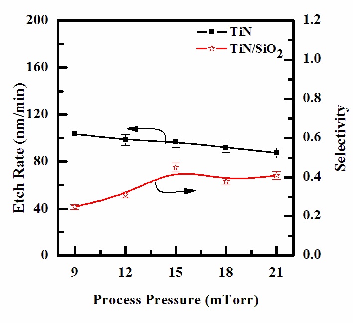 Etch rates of TiN thin films as a function of the process pressure.
The gas mixing was maintained at CF4/Ar(20:80%) plasma, the
RF power was maintained at 700 W, the DC-bias voltage was - 150 V,
and the substrate temperature was 45℃.