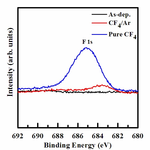 F 1s XPS narrow scan spectra of the etched TiN thin film surface.
The RF power was maintained at 700 W, the DC-bias voltage was
- 150 V, the process pressure was 15 mTorr, and the substrate temperature
was 45℃.