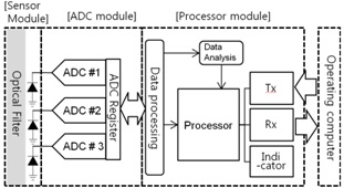 System block diagram of the suggested optical real-time process
monitoring sensor.