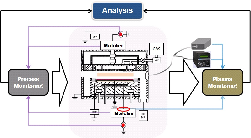 An illustration of in-situ sensor-based process monitoring
scheme.