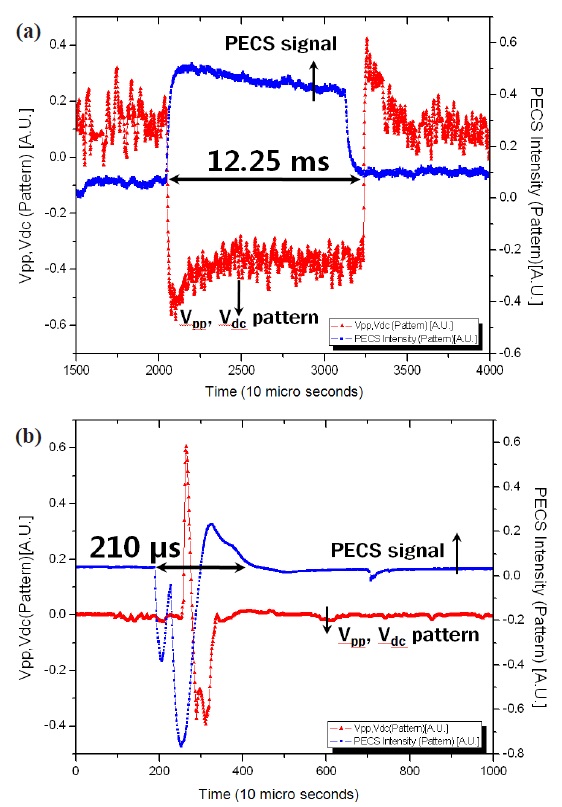 Optically detected arcs in comparison with high frequency
electrical signals.