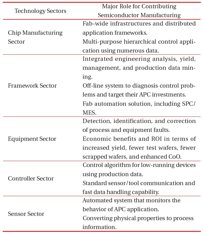 Roles of Semiconductor AEC/APC technology sectors.