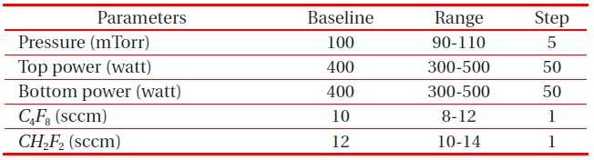 Baseline process and ranges of variation.