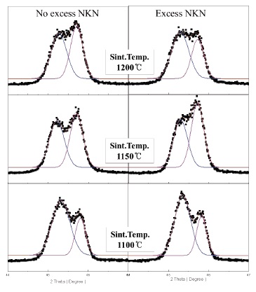 XRD patterns variations of (002) and (200) diffraction peaks
with variation of sintering temperatures in No excess NKN and Excess
NKN.