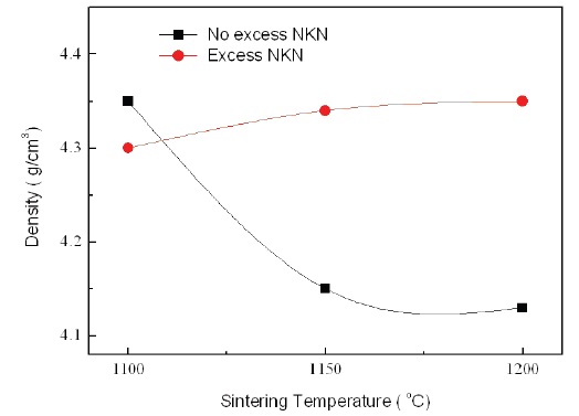 Relative density of No excess NKN and excess NKN with variation
of sintering temperatures.