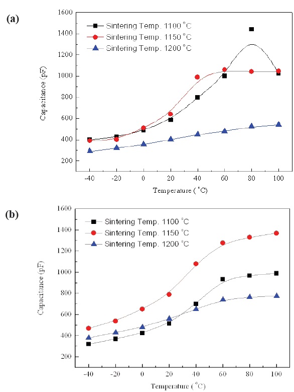 Temperature dependence of capacitance in No excess NKN(a)
and excess NKN(b) with variation of sintering temperature.
