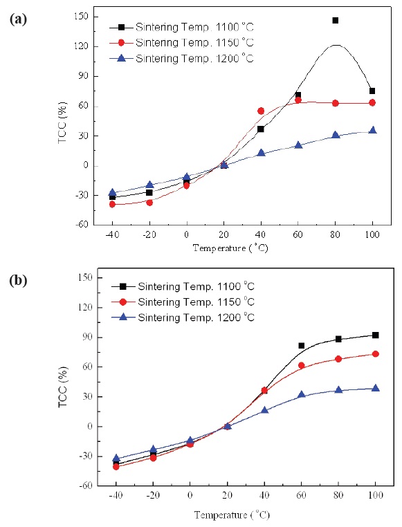 TCC characteristics of No excess NKN and excess NKN with
variation of sintering temperature.