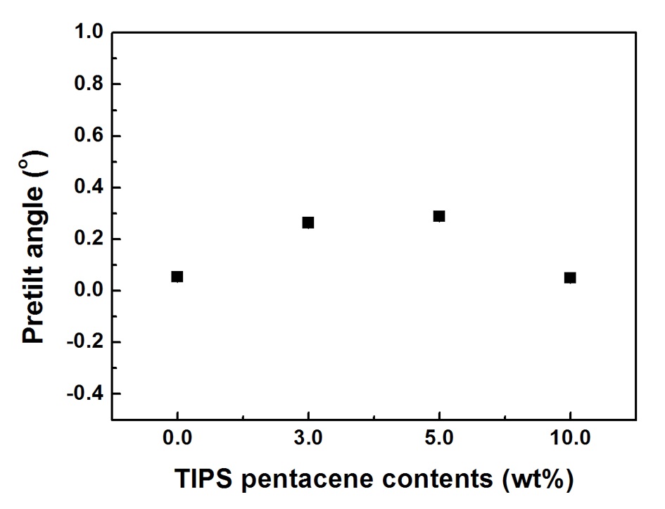 Pretilt angles of TIPS pentacene doped LC on rubbed PI layer
as a function of TIPS pentacene doping concentration.