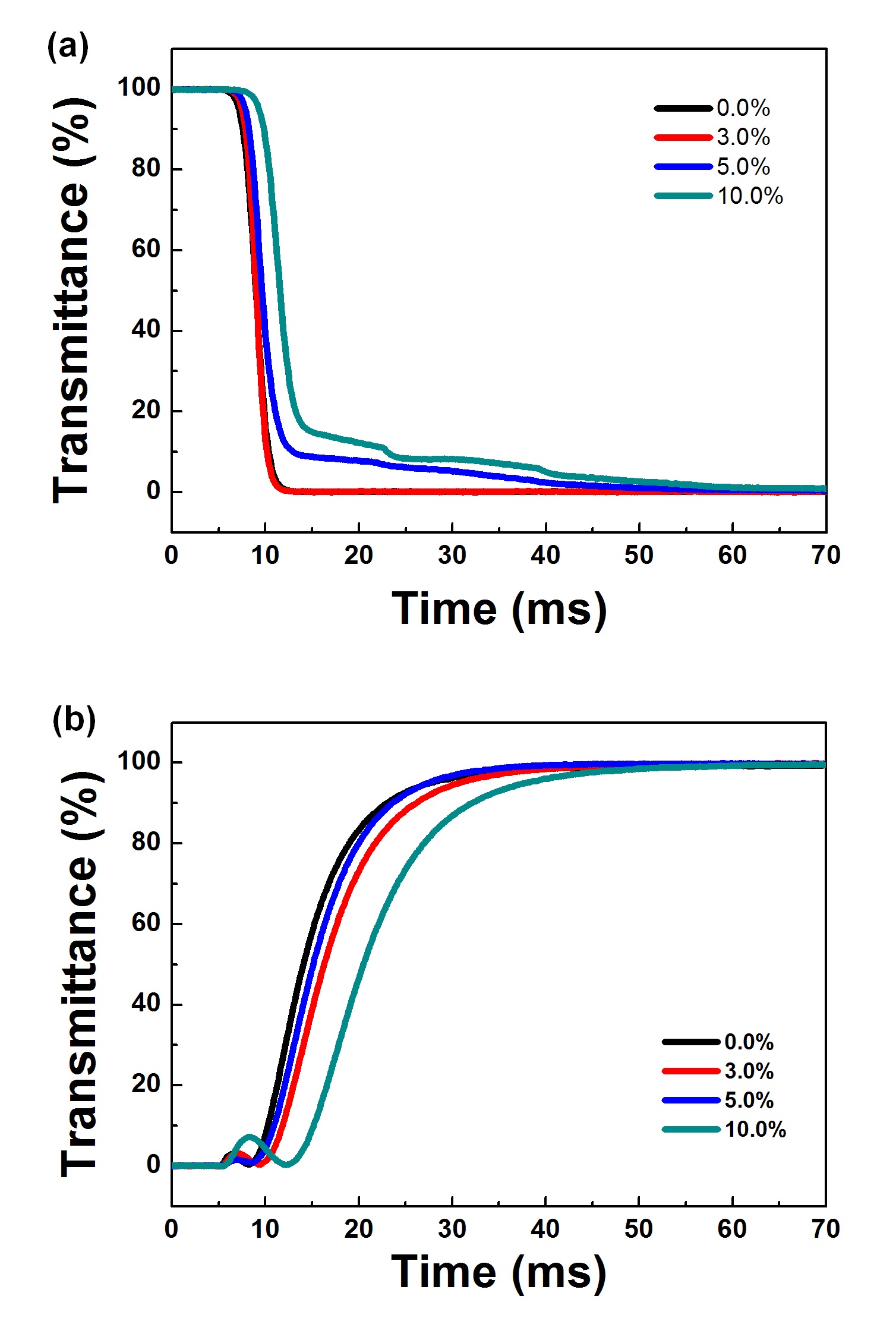 Response time for TN cells with TIPS pentacene doped LC on
the rubbed PI layer; (a) rising time, (b) falling time.