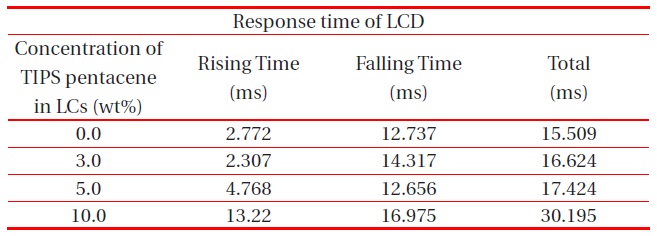 Response time of TN cells with TIPS pentacene doped LC on the rubbed PI layer.