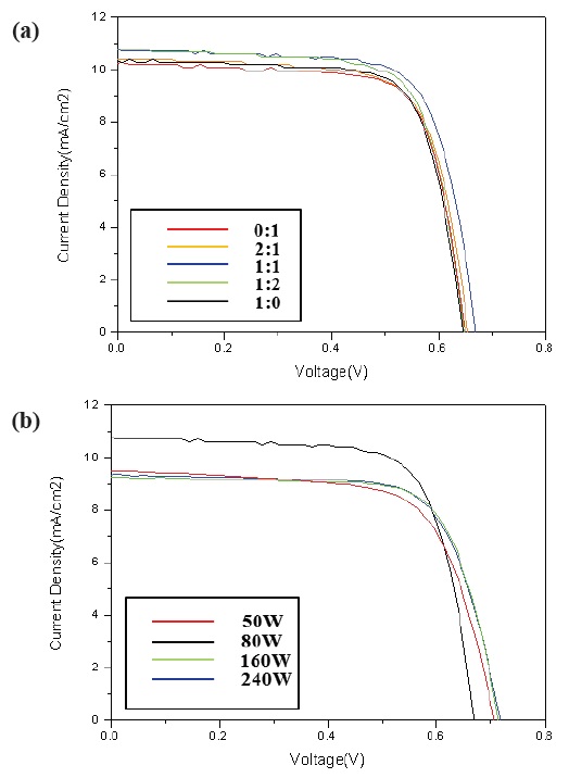 I-V characteristics of the DSSCs using the ZnO passivating
layer at different deposition Ar:O2 ratios and RF-gun power.
