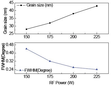 Grain size and FWHM of Al:ZO films with RF power variation.