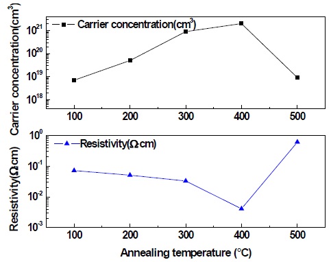 Electrical properties of Al:ZO films according to heat treatment temperature.
