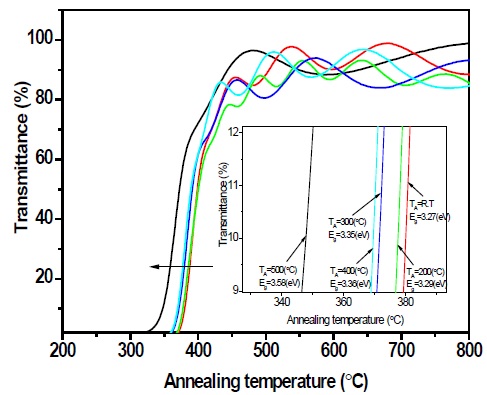 Transmission in the UV-VIS-IR region of Al:ZnO films according to heat treatment temperature.