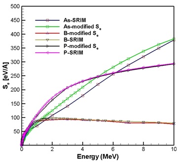 Comparison of electronic stopping power between SRIM (2013) and modified curve.