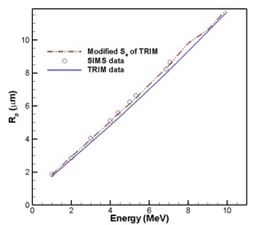 Comparison of B projected average ranges with TRIM, SIMS and modified Se of TRIM.