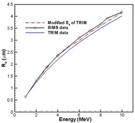 Comparison of As projected average ranges with TRIM, SIMS and modified Se of TRIM.