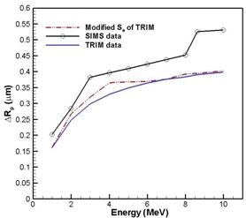 Comparison of As projected standard deviations with TRIM, SIMS and modified Se of TRIM.