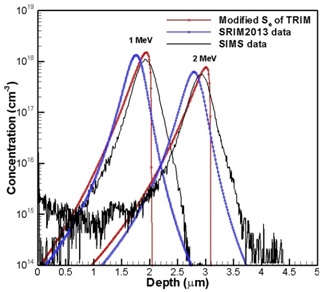 Profiles from SIMS, SRIM and modified Se of TRIM in B implanted silicon using 1 and 2 MeV.
