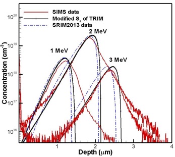 Profiles from SIMS, SRIM and modified Se of TRIM in P implanted silicon using 1, 2 and 3 MeV.