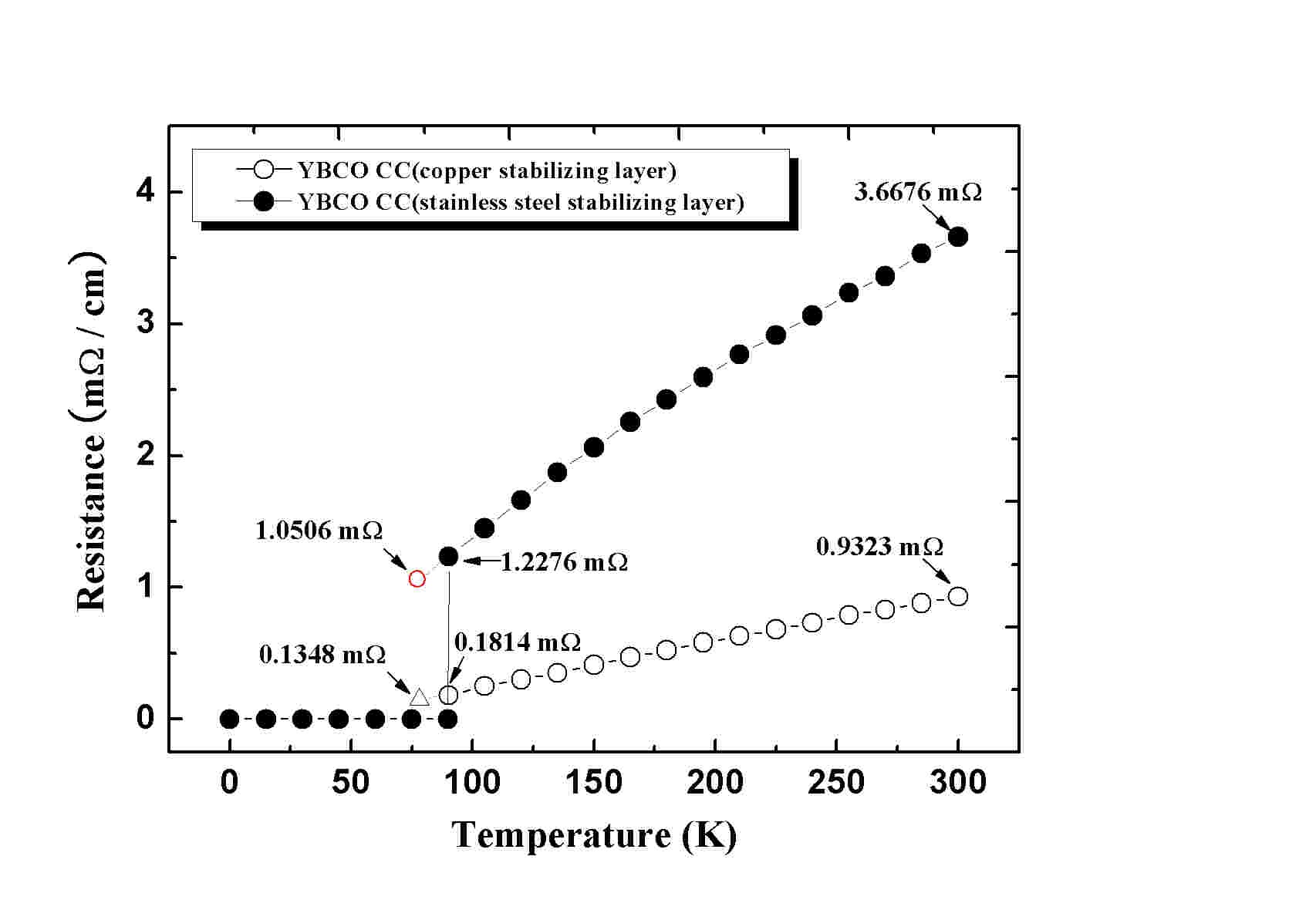 Resistance variation according to temperature of YBCO coated conductor.