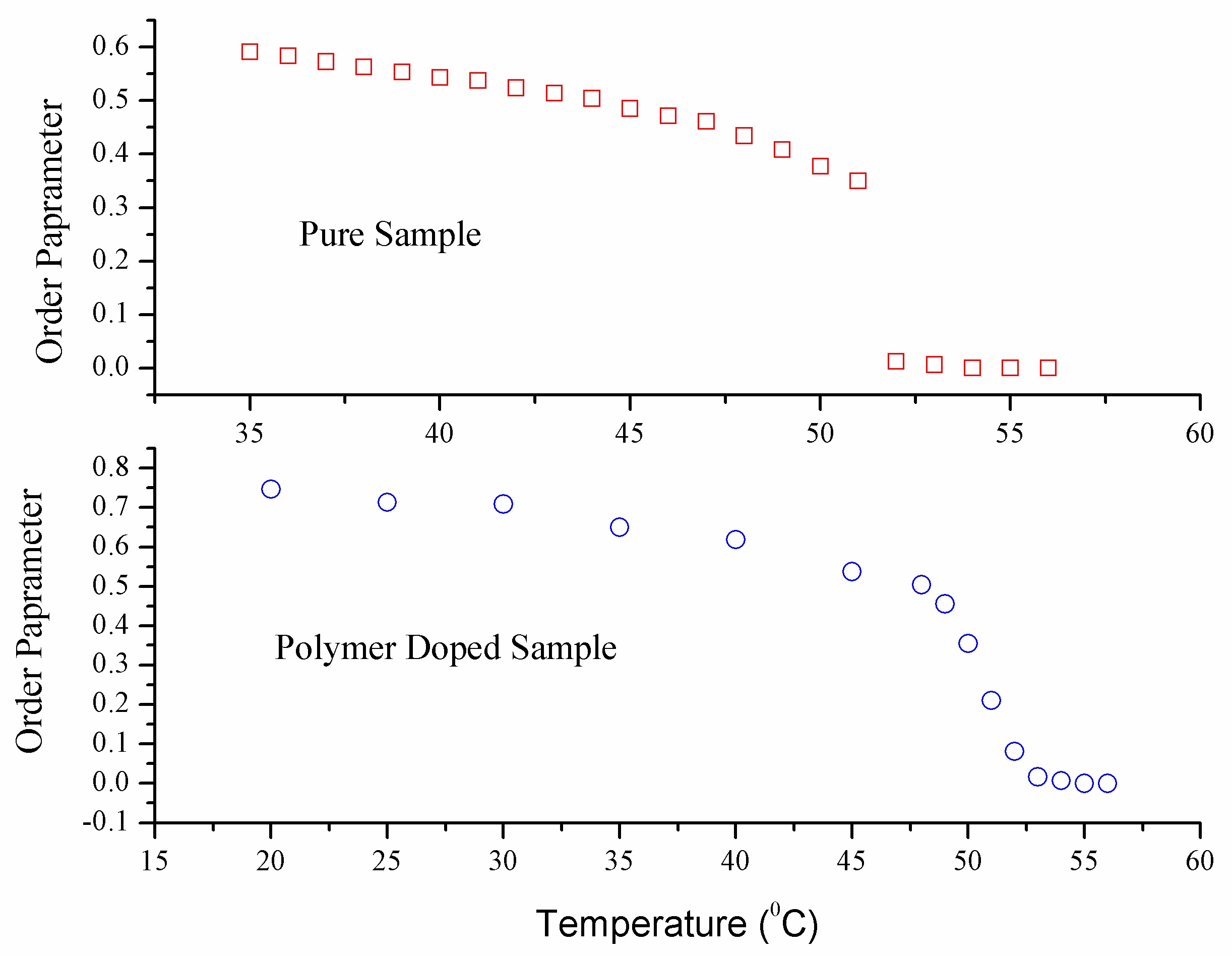 Temperature variation of the order parameter of the pure and polymer doped sample.