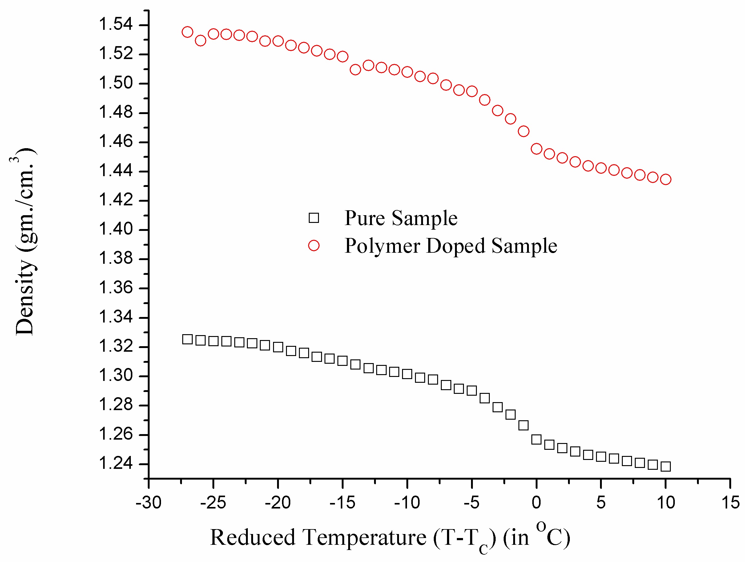 Temperature variation of the density of the pure and polymer doped sample.
