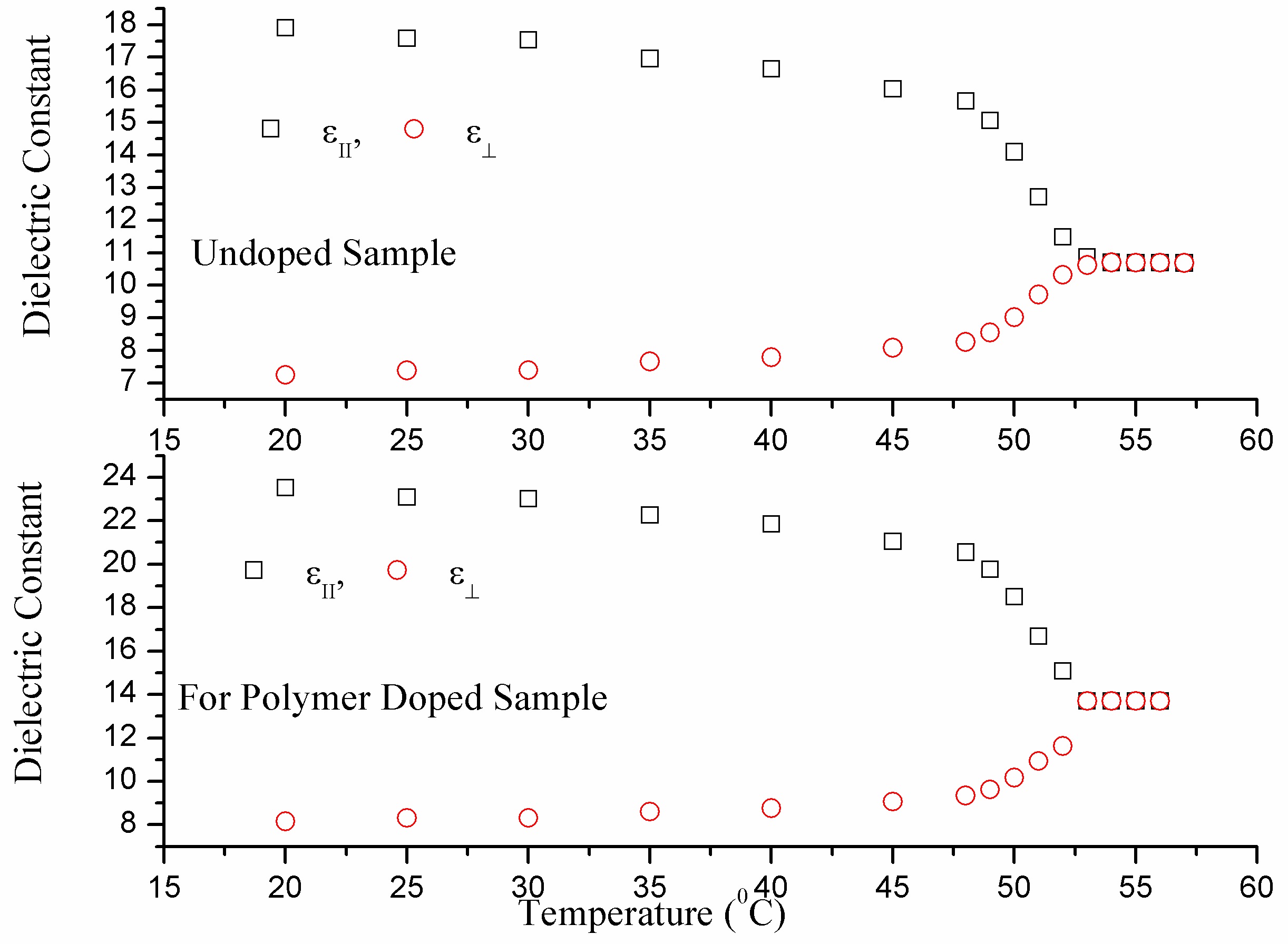 Temperature variation of dielectric permittivity (parallel and perpendicular) of the pure and polymer doped sample.