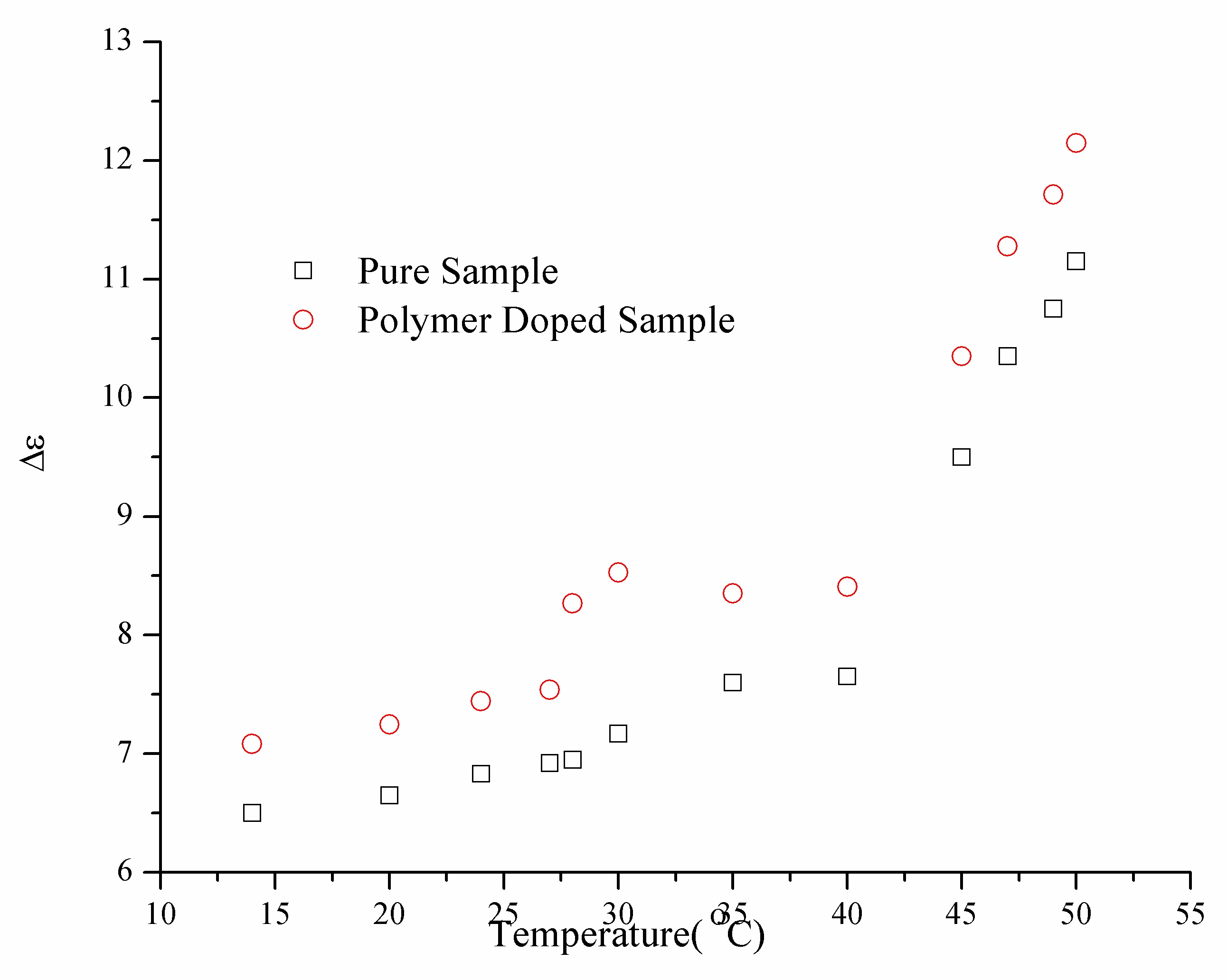 Temperature variation of dielectric strength of the pure and polymer doped sample.