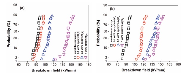 Weibull plots of the dielectric strength in unreinforced epoxy and epoxy/ Al2O3 composites.