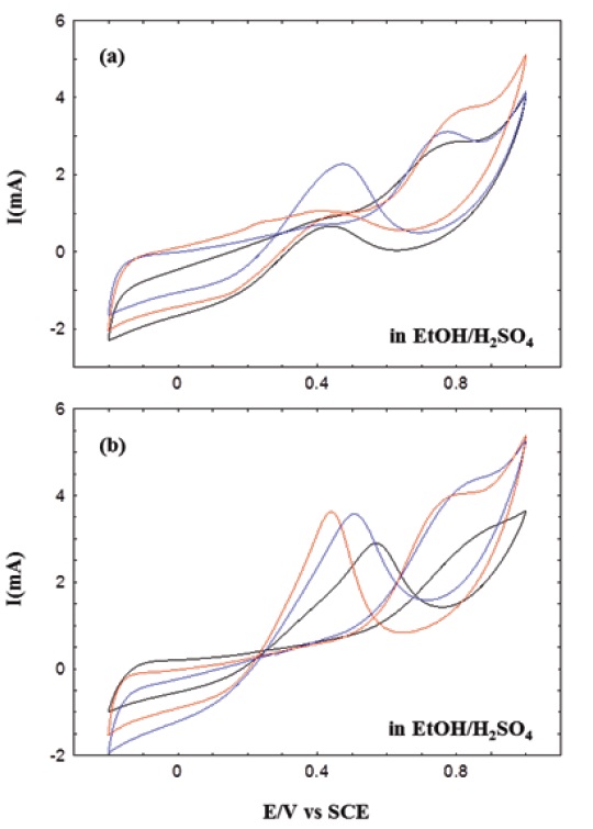 Cyclic voltammograms of methanol in MWNT-Pt composites, which were prepared in (a) 1-propanol, and (b) 1,3-propanediol. The measurements were conducted with a scan rate of 50 mV/s in a solution of 0.5 M H2SO4 and 0.5 M ethanol. Red, blue, and black lines represent the CV curves on c-MWNT-Pt, c(HO)-MWNT-Pt, and HOMWNT- Pt, respectively.