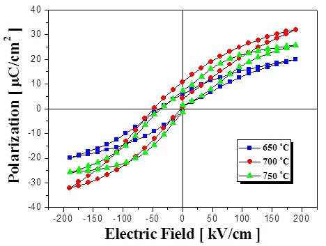 P-E hysteresis curves of BLT thin films with various temperatures.