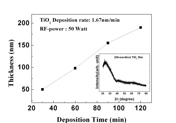 Changes of thickness as a function of deposition time for TiO2
films deposited on the glass substrate under RF-power of 50 watt.