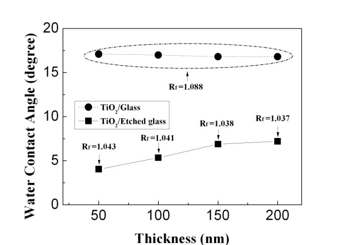Change of WCA as a function of thickness for TiO2 films according
to presence (rectangular) or absence (circle) of oxygen plasma
etching on the surface of glass substrates.