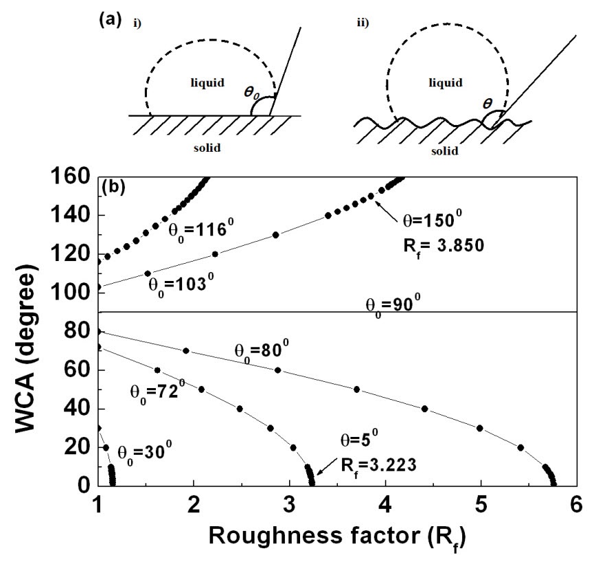 (a) Schematic of a liquid droplet in contact with (i) a smooth
solid surface (contact angle, θ0) and (ii) a rough solid surface (contact
angle, θ). And (b) the dependence of the contact angle on the roughness
factor is predicted for various values of θ0, based on Wenzel’s
model, where, θ0=30° (for a flat glass), θ0=72° (for a flat p-Si), θ0=103°
(for a flat p-Si coated with PTFE), and θ0=116° (for a flat Al surface).