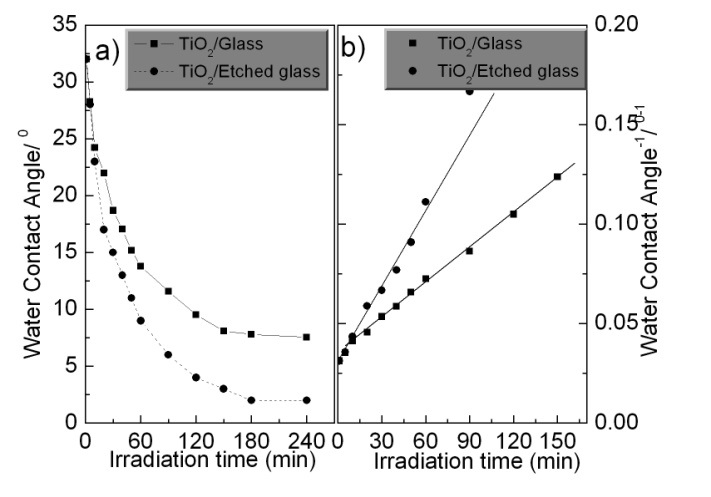 (a) Change in water contact angles of the 200 nm-thick TiO2
films deposited on the etched glass and unetched glass under 0.1
mW/cm2 UV light irradiation. (b) The TiO2 layers were coated at a
thickness of 200 nm reciprocal of the water contact angles of both
films.