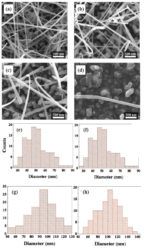 FE-SEM images of ZnO nanowires coated with 1 nm (a), 3 nm (b), 5 nm (c), and 7 nm (d) Au catalyst films on substrate and histogram of the measured diameters for the nanowires grown on substrate coated with 1 nm (e), 3 nm (f), 5 nm (g), and 7 nm (h) Au catalyst films.
