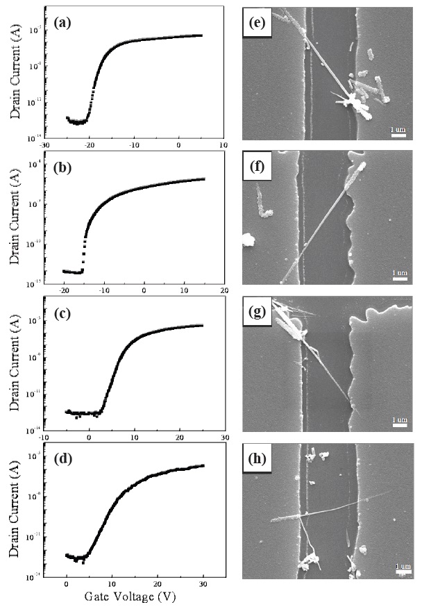 Electrical transfer curves of ZnO NW FETs with 98 nm (a), 80 nm (b), 70 nm (c), and 45 nm (d) diameters, and FE-SEM images of ZnO NW FETs with 98 nm (e), 80 nm (f), 70 nm (g), and 45 nm (h) diameters.